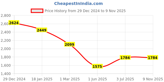 tatacliq.com U.S. Polo Assn. Blue Cotton Slim Fit Jeans u.s. polo assn. Price History Graph from 29 Dec 2024 to 2 Nov 2025