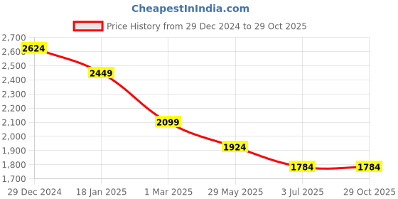tatacliq.com U.S. Polo Assn. Blue Cotton Slim Fit Jeans u.s. polo assn. Price History Graph from 29 Dec 2024 to 29 Oct 2025