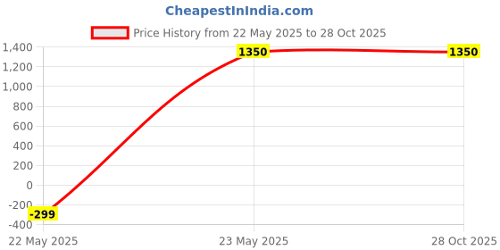 tatacliq.com U.S. Polo Assn. Blue Cotton Slim Fit Jeans u.s. polo assn. Price History Graph from 22 May 2025 to 27 Oct 2025