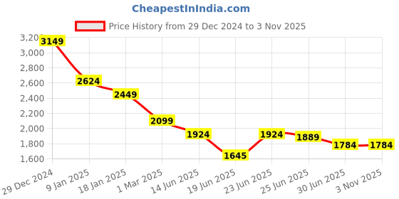 tatacliq.com U.S. Polo Assn. Blue Cotton Slim Fit Jeans u.s. polo assn. Price History Graph from 29 Dec 2024 to 2 Nov 2025