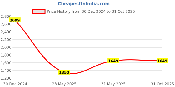 tatacliq.com U.S. Polo Assn. Blue Cotton Slim Fit Jeans u.s. polo assn. Price History Graph from 30 Dec 2024 to 31 Oct 2025