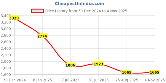 tatacliq.com U.S. Polo Assn. Blue Cotton Slim Fit Jeans u.s. polo assn. Price History Graph from 30 Dec 2024 to 3 Nov 2025