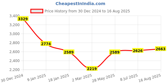 tatacliq.com U.S. Polo Assn. Blue Cotton Slim Fit Jeans u.s. polo assn. Price History Graph from 30 Dec 2024 to 16 Aug 2025
