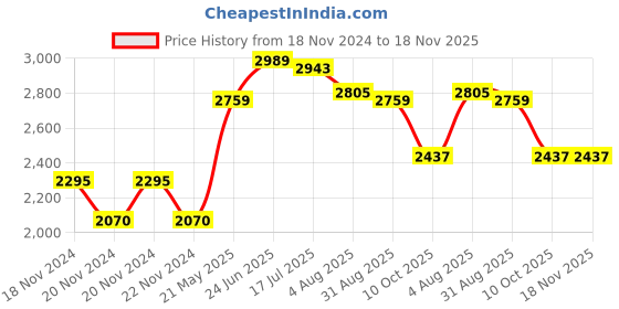tatacliq.com U.S. Polo Assn. Blue Cotton Slim Fit Jeans u.s. polo assn. Price History Graph from 18 Nov 2024 to 18 Nov 2025