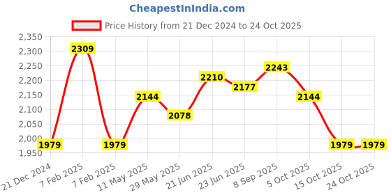 tatacliq.com U.S. Polo Assn. Blue Cotton Slim Fit Jeans u.s. polo assn. Price History Graph from 21 Dec 2024 to 15 Oct 2025