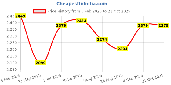 tatacliq.com U.S. Polo Assn. Blue Cotton Slim Fit Jeans u.s. polo assn. Price History Graph from 5 Feb 2025 to 21 Oct 2025