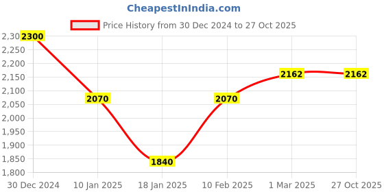 tatacliq.com U.S. Polo Assn. Blue Cotton Slim Fit Jeans u.s. polo assn. Price History Graph from 30 Dec 2024 to 27 Oct 2025