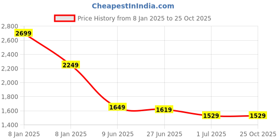 tatacliq.com U.S. Polo Assn. Blue Cotton Slim Fit Jeans u.s. polo assn. Price History Graph from 8 Jan 2025 to 24 Oct 2025