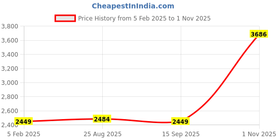 tatacliq.com U.S. Polo Assn. Blue Cotton Slim Fit Jeans u.s. polo assn. Price History Graph from 5 Feb 2025 to 1 Nov 2025
