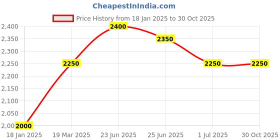 tatacliq.com U.S. Polo Assn. Blue Cotton Slim Fit Jeans u.s. polo assn. Price History Graph from 18 Jan 2025 to 29 Oct 2025