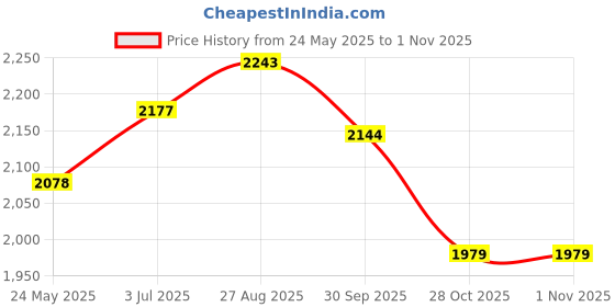 tatacliq.com U.S. Polo Assn. Blue Cotton Slim Fit Jeans u.s. polo assn. Price History Graph from 24 May 2025 to 31 Oct 2025