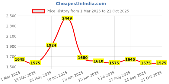 tatacliq.com U.S. Polo Assn. Blue Cotton Slim Fit Jeans u.s. polo assn. Price History Graph from 1 Mar 2025 to 21 Oct 2025