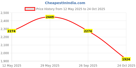 tatacliq.com U.S. Polo Assn. Blue Cotton Slim Fit Jeans u.s. polo assn. Price History Graph from 12 May 2025 to 24 Oct 2025