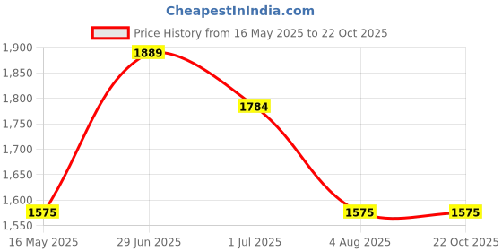tatacliq.com U.S. Polo Assn. Blue Cotton Slim Fit Jeans u.s. polo assn. Price History Graph from 16 May 2025 to 22 Oct 2025