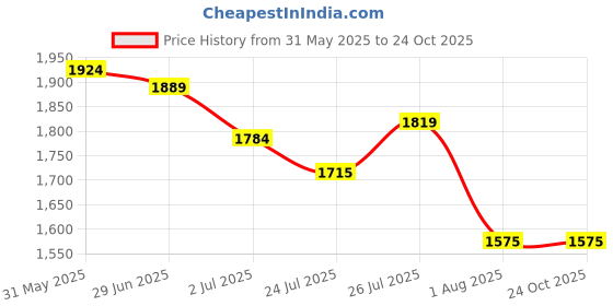 tatacliq.com U.S. Polo Assn. Blue Cotton Slim Fit Jeans u.s. polo assn. Price History Graph from 31 May 2025 to 22 Oct 2025