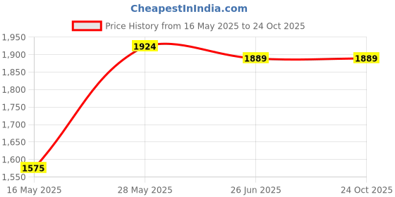 tatacliq.com U.S. Polo Assn. Blue Cotton Slim Fit Jeans u.s. polo assn. Price History Graph from 16 May 2025 to 22 Oct 2025