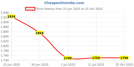 tatacliq.com U.S. Polo Assn. Blue Cotton Slim Fit Jeans u.s. polo assn. Price History Graph from 23 Jun 2025 to 25 Oct 2025