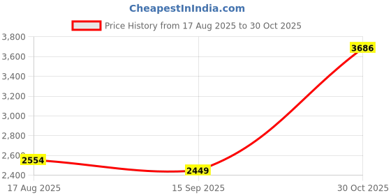 tatacliq.com U.S. Polo Assn. Blue Cotton Slim Fit Jeans u.s. polo assn. Price History Graph from 17 Aug 2025 to 30 Oct 2025