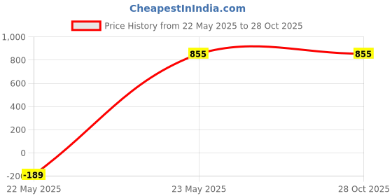 tatacliq.com U.S. Polo Assn. Blue Cotton Slim Fit Logo Printed Polo T-Shirt u.s. polo assn. Price History Graph from 22 May 2025 to 28 Oct 2025
