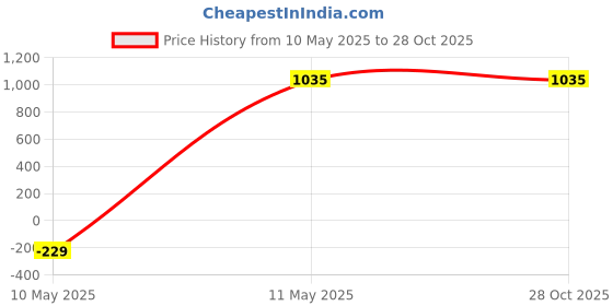 tatacliq.com U.S. Polo Assn. Blue Cotton Slim Fit Logo Printed Shorts u.s. polo assn. Price History Graph from 10 May 2025 to 27 Oct 2025