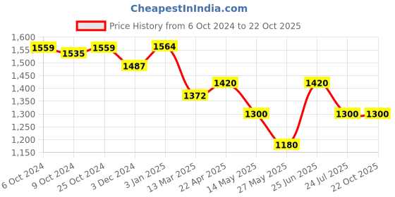 tatacliq.com U.S. Polo Assn. Blue Cotton Slim Fit Mid Rise Jeans u.s. polo assn. Price History Graph from 6 Oct 2024 to 22 Oct 2025