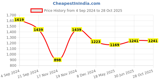 tatacliq.com U.S. Polo Assn. Blue Cotton Slim Fit Polo T-Shirt u.s. polo assn. Price History Graph from 4 Sep 2024 to 28 Oct 2025