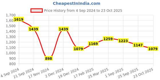 tatacliq.com U.S. Polo Assn. Blue Cotton Slim Fit Polo T-Shirt u.s. polo assn. Price History Graph from 4 Sep 2024 to 23 Oct 2025