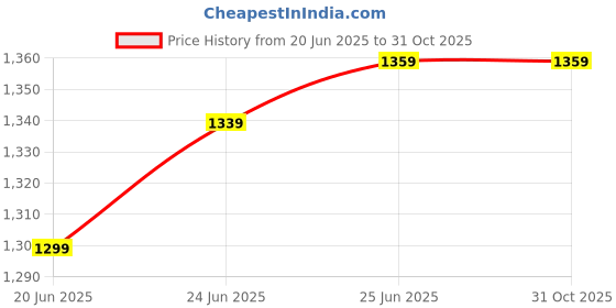 tatacliq.com U.S. Polo Assn. Blue Cotton Slim Fit Polo T-Shirt u.s. polo assn. Price History Graph from 20 Jun 2025 to 30 Oct 2025