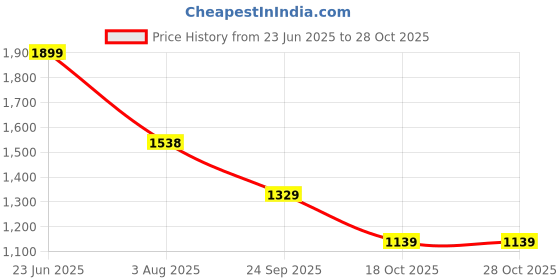 tatacliq.com U.S. Polo Assn. Blue Cotton Slim Fit Polo T-Shirt u.s. polo assn. Price History Graph from 23 Jun 2025 to 27 Oct 2025