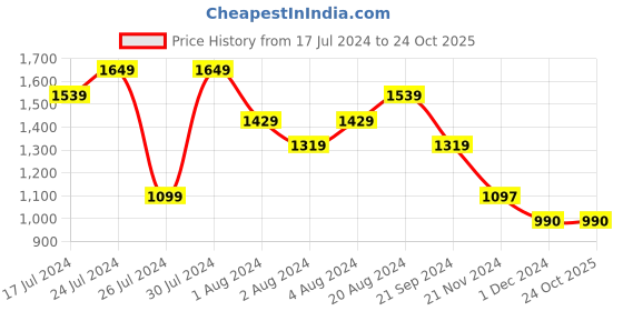tatacliq.com U.S. Polo Assn. Blue Cotton Slim Fit Printed Polo T-Shirt u.s. polo assn. Price History Graph from 17 Jul 2024 to 23 Oct 2025