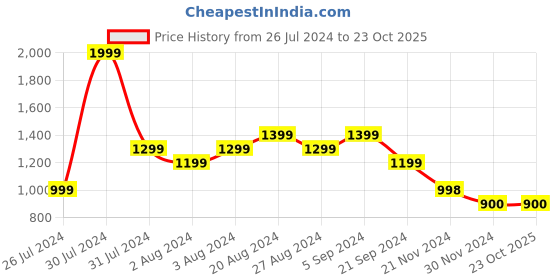 tatacliq.com U.S. Polo Assn. Blue Cotton Slim Fit Printed Polo T-Shirt u.s. polo assn. Price History Graph from 26 Jul 2024 to 23 Oct 2025