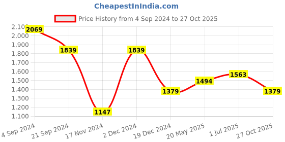 tatacliq.com U.S. Polo Assn. Blue Cotton Slim Fit Printed Polo T-Shirt u.s. polo assn. Price History Graph from 4 Sep 2024 to 27 Oct 2025