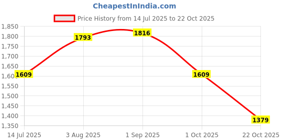 tatacliq.com U.S. Polo Assn. Blue Cotton Slim Fit Printed Polo T-Shirt u.s. polo assn. Price History Graph from 14 Jul 2025 to 22 Oct 2025