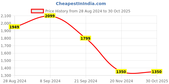 tatacliq.com U.S. Polo Assn. Blue Cotton Slim Fit Printed Shirt u.s. polo assn. Price History Graph from 28 Aug 2024 to 30 Oct 2025