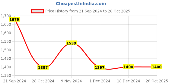 tatacliq.com U.S. Polo Assn. Blue Cotton Slim Fit Printed Shirt u.s. polo assn. Price History Graph from 21 Sep 2024 to 27 Oct 2025