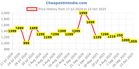 tatacliq.com U.S. Polo Assn. Blue Cotton Slim Fit Printed T-Shirt u.s. polo assn. Price History Graph from 17 Jul 2024 to 23 Oct 2025