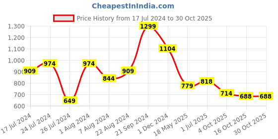 tatacliq.com U.S. Polo Assn. Blue Cotton Slim Fit Printed T-Shirt u.s. polo assn. Price History Graph from 17 Jul 2024 to 30 Oct 2025
