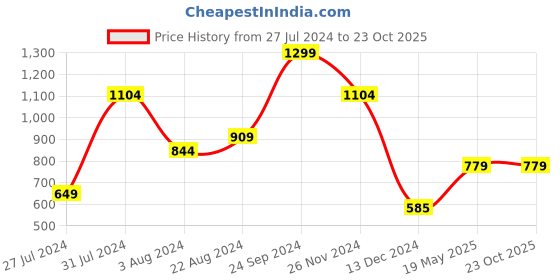 tatacliq.com U.S. Polo Assn. Blue Cotton Slim Fit Printed T-Shirt u.s. polo assn. Price History Graph from 27 Jul 2024 to 23 Oct 2025