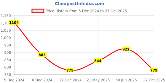 tatacliq.com U.S. Polo Assn. Blue Cotton Slim Fit Printed T-Shirt u.s. polo assn. Price History Graph from 5 Dec 2024 to 27 Oct 2025