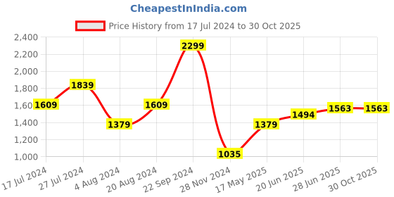 tatacliq.com U.S. Polo Assn. Blue Cotton Slim Fit Shirt u.s. polo assn. Price History Graph from 17 Jul 2024 to 30 Oct 2025