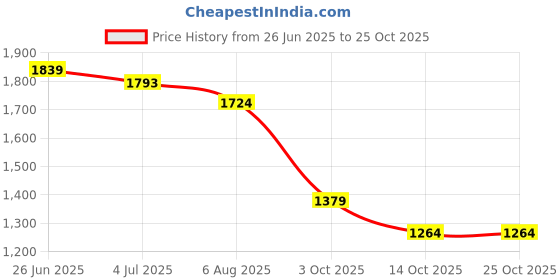 tatacliq.com U.S. Polo Assn. Blue Cotton Slim Fit Shirt u.s. polo assn. Price History Graph from 26 Jun 2025 to 24 Oct 2025