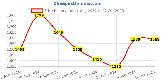 tatacliq.com U.S. Polo Assn. Blue Cotton Slim fit Solid Jeans u.s. polo assn. Price History Graph from 2 Aug 2024 to 22 Oct 2025