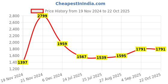 tatacliq.com U.S. Polo Assn. Blue Cotton Slim fit Solid Jeans u.s. polo assn. Price History Graph from 19 Nov 2024 to 22 Oct 2025