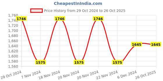 tatacliq.com U.S. Polo Assn. Blue Cotton Slim fit Solid Jeans u.s. polo assn. Price History Graph from 29 Oct 2024 to 25 Oct 2025