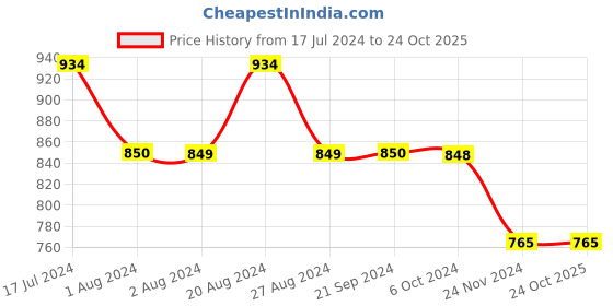 tatacliq.com U.S. Polo Assn. Blue Cotton Slim Fit Sports Polo u.s. polo assn. Price History Graph from 17 Jul 2024 to 24 Oct 2025