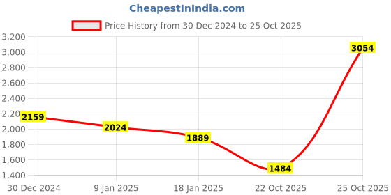 tatacliq.com U.S. Polo Assn. Blue Cotton Slim Fit Striped Polo T-Shirt u.s. polo assn. Price History Graph from 30 Dec 2024 to 25 Oct 2025