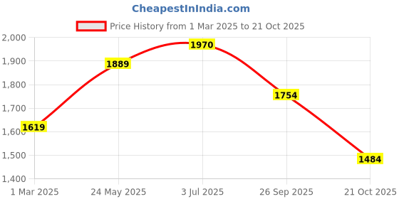 tatacliq.com U.S. Polo Assn. Blue Cotton Slim Fit Striped Polo T-Shirt u.s. polo assn. Price History Graph from 1 Mar 2025 to 21 Oct 2025