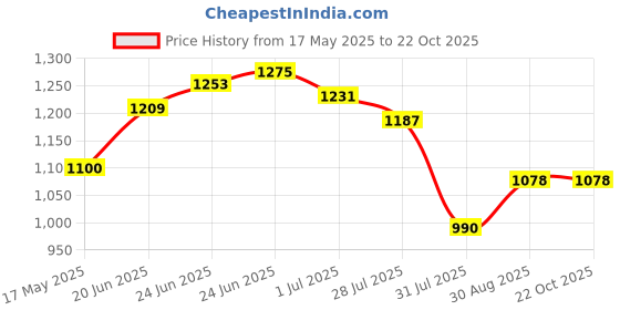 tatacliq.com U.S. Polo Assn. Blue Cotton Slim Fit Striped Polo T-Shirt u.s. polo assn. Price History Graph from 17 May 2025 to 22 Oct 2025