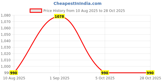 tatacliq.com U.S. Polo Assn. Blue Cotton Slim Fit Striped Polo T-Shirt u.s. polo assn. Price History Graph from 10 Aug 2025 to 28 Oct 2025