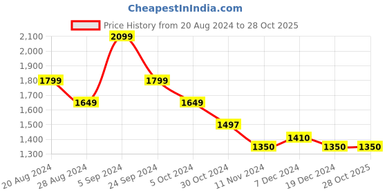tatacliq.com U.S. Polo Assn. Blue Cotton Slim Fit Striped Shirt u.s. polo assn. Price History Graph from 20 Aug 2024 to 27 Oct 2025